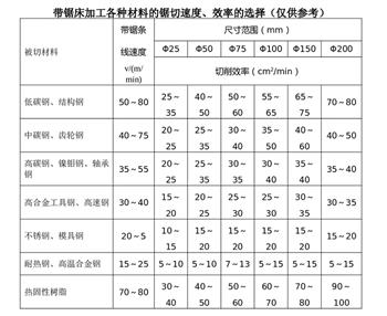 怎樣判斷合適的帶鋸條線速度？